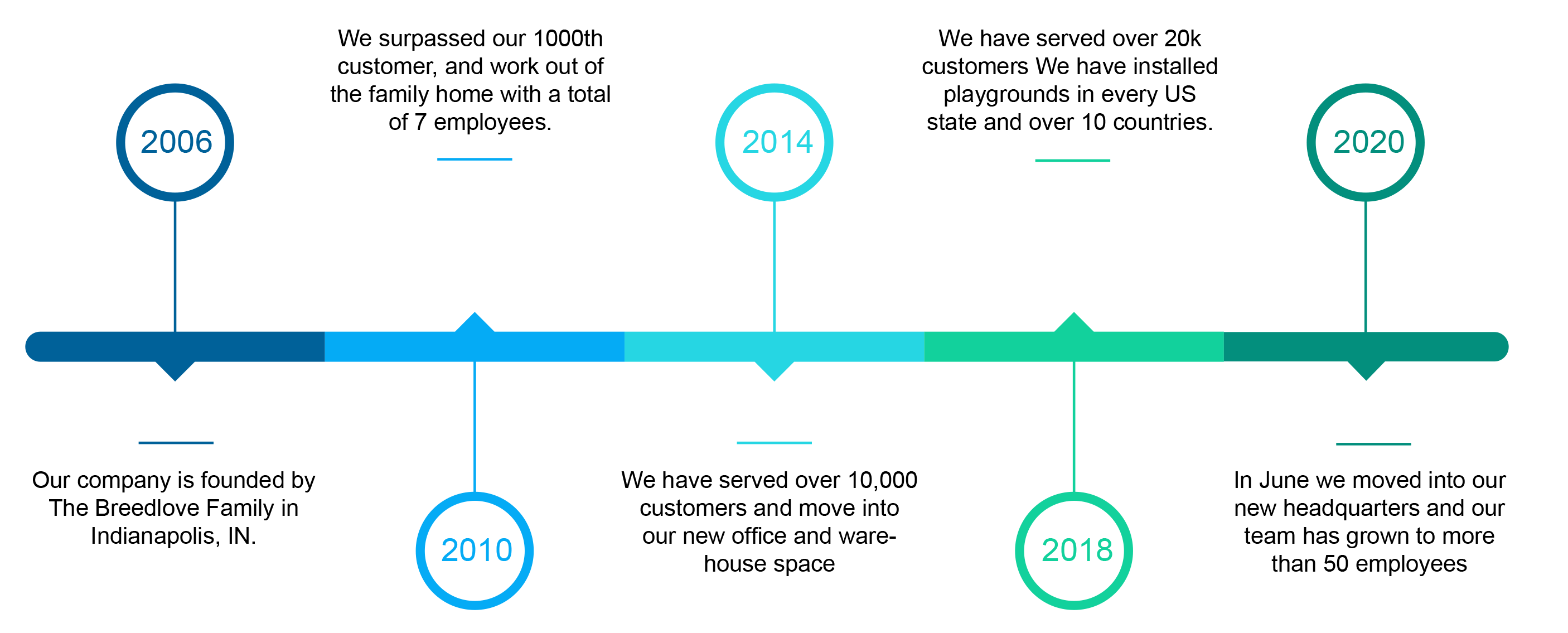 AAA State of Play Company Timeline