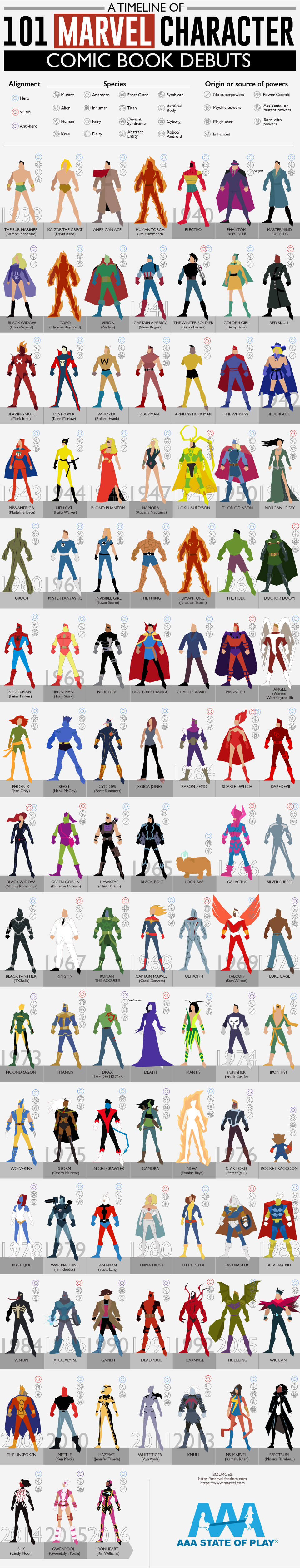 A Timeline of 101 Marvel Character Comic Book Debuts - AAAStateofPlay.com - Infographic A Timeline of 101 Marvel Character Comic Book Debuts - AAAStateofPlay.com - Infographic
