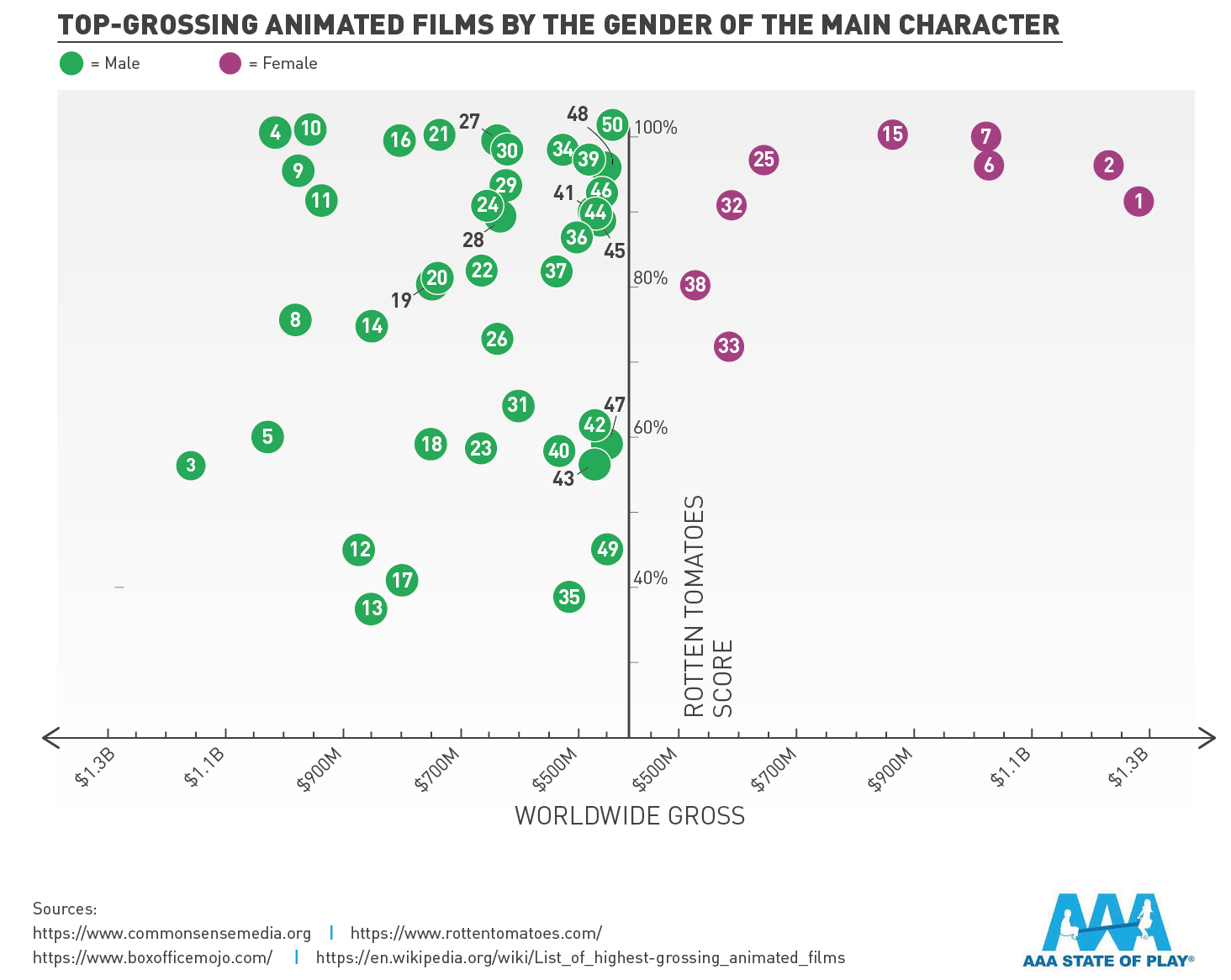 Top-Grossing Animated Films by the Gender of the Main Character