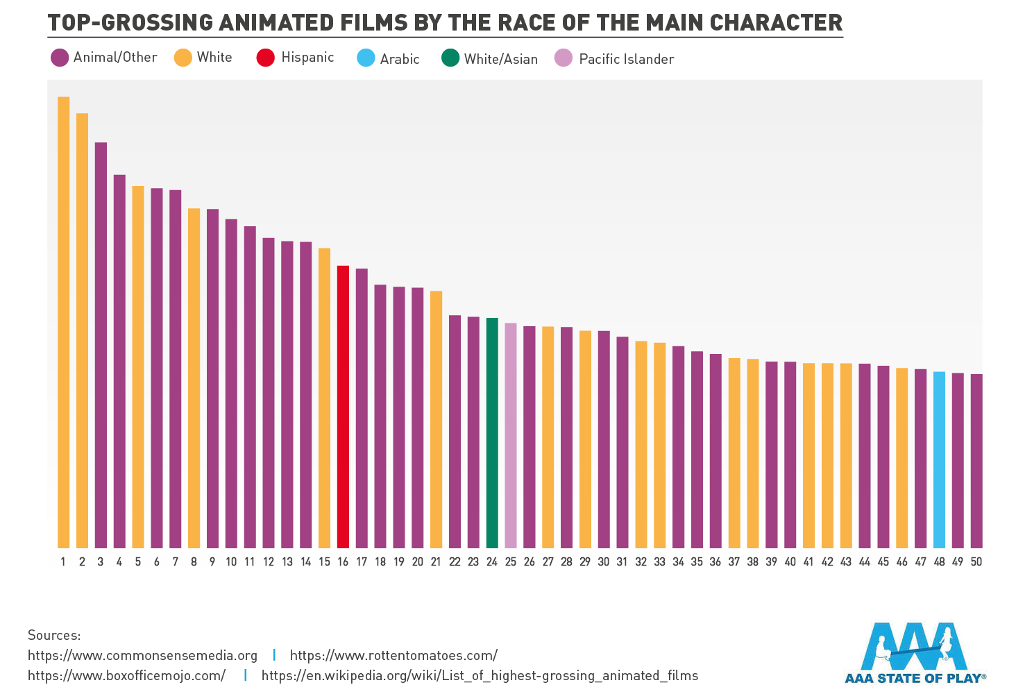 Top-Grossing Animated Films by the Race of the Main Character