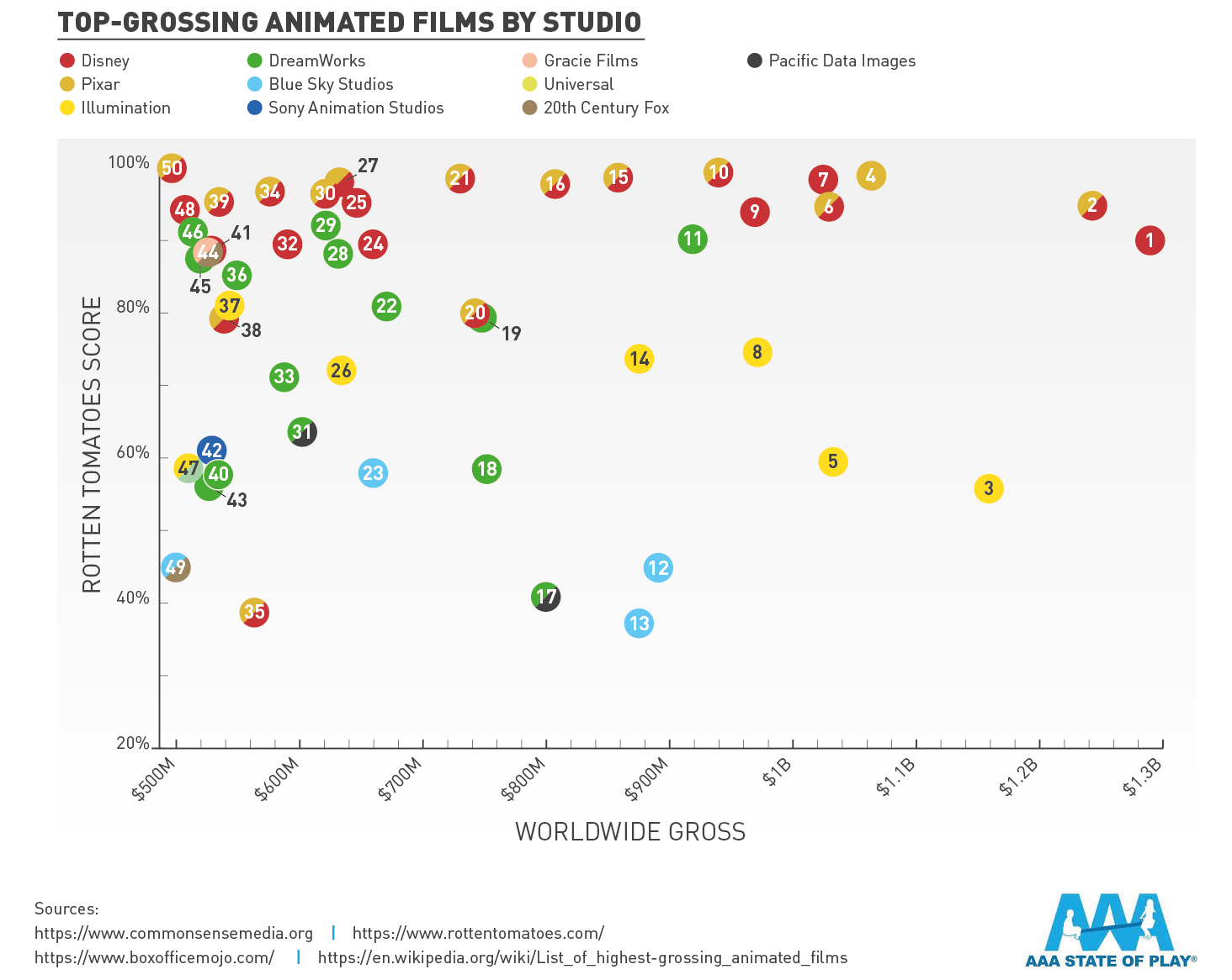 Top-Grossing Animated Films by Studio