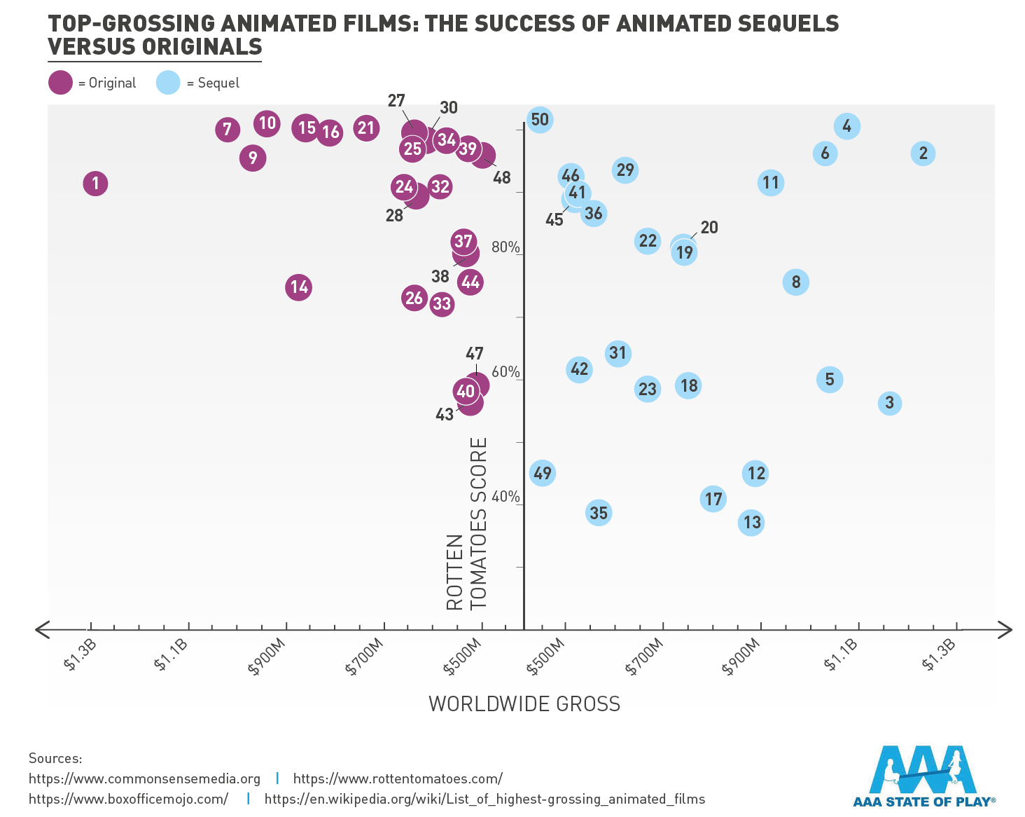 Top-Grossing Animated Films: The Success of Animated Sequels Versus Originals