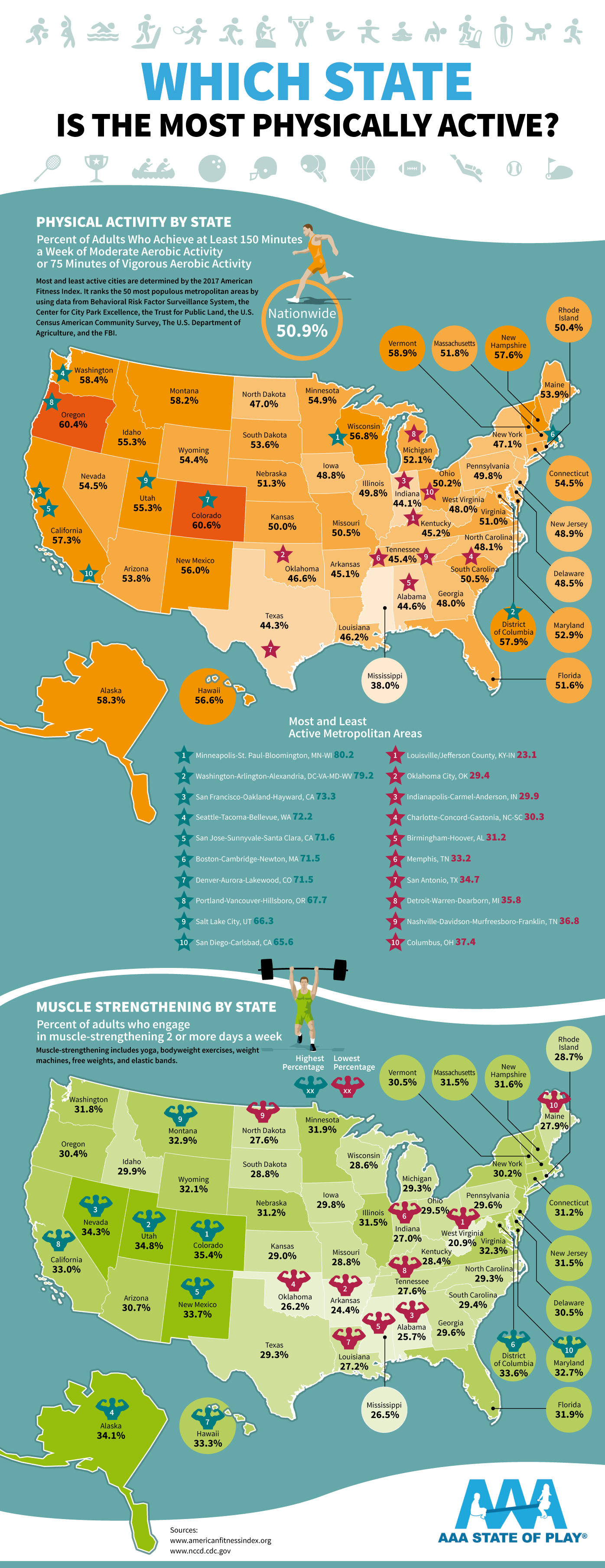 Which State is the Most Physically Active? - AAAStateofPlay.com - Infographic